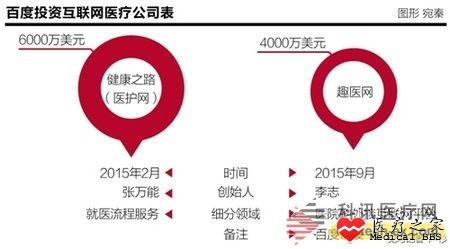 解密百度、阿里医疗产业布局