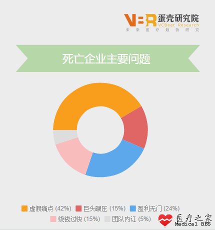 互联网医疗生存报告：38家企业为什么死去? (附完整名单)