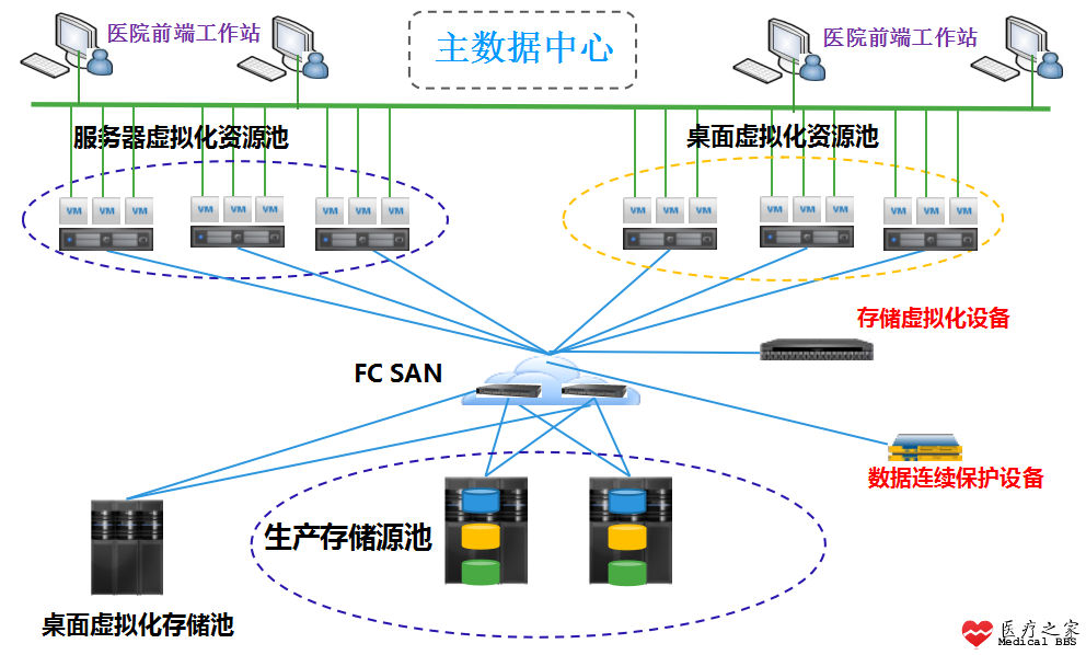 基于虚拟化技术构建医院私有云数据中心