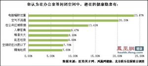 职场调查：健康“暗箭”谁中过招？