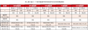 人类免疫缺陷病毒检测的问题与思考