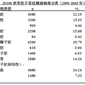 制定符合国情的不育症诊疗手册