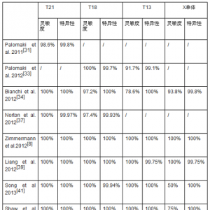 无创产前检测技术的起源和应用概述
