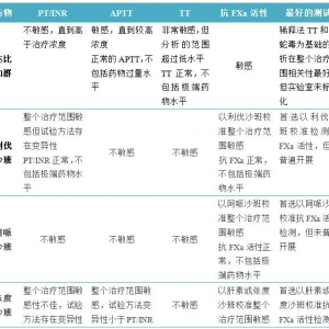 专家视点：凝血检测和新型口服抗凝药