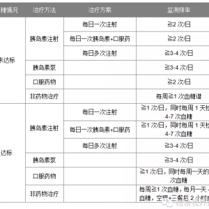 血糖到底要多久测一次？