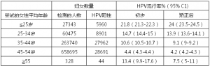 罗新教授: 宫颈病变筛查分流过程中HPV清除的疗效及临床价值