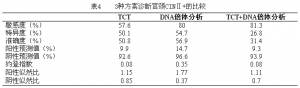 宫颈细胞DNA倍体分析检测宫颈病变的临床价值