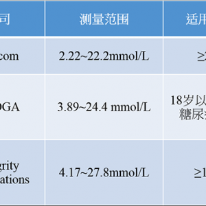 死磕20多年未果，为什么无创血糖仪的研发这么心塞？