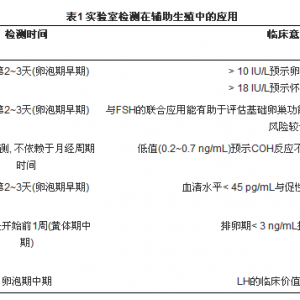 激素检测在女性不孕症诊治中的临床应用