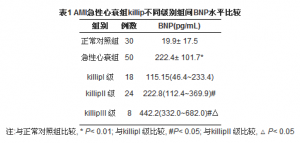 急性心肌梗死后急性心力衰竭BNP检测的临床意义