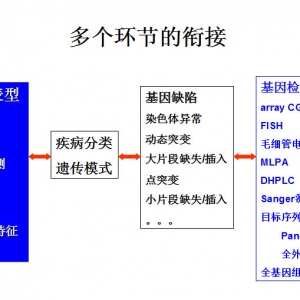 基因检测临床应用中的难题：基因型与表型信息关联