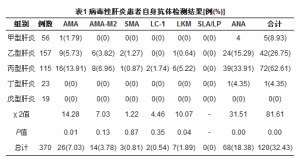 病毒性肝炎患者血清自身抗体的变化