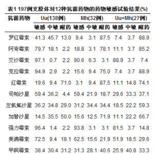 泌尿生殖道支原体培养及药敏结果分析
