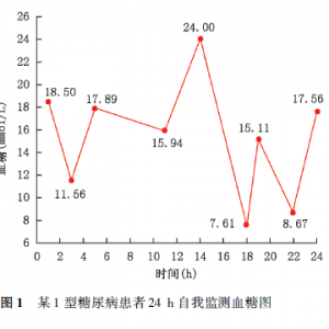 血糖波动的评价指标——平均血糖波动幅度的临床意义及研究进展 ... ...