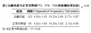 白癜风患者自身抗体及甲状腺激素检测的临床意义