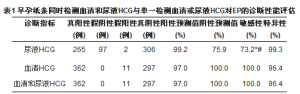 早孕纸条同时检测血和尿HCG在妇女急腹症鉴别诊断中的应用