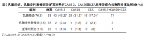 联合检测CA15