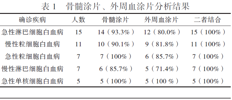 表1