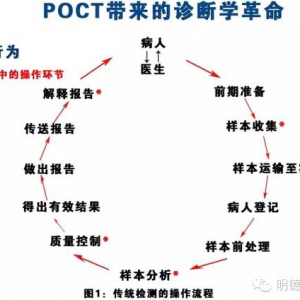 心脏标志物POCT将带来怎样的诊断变革
