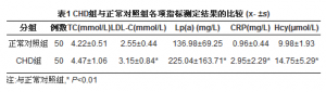 冠心病患者同型半胱氨酸的变化及其临床价值