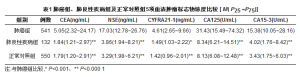 肿瘤标志物检测在肺癌诊断中的临床应用价值探讨