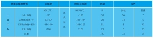 监测平均网织红细胞体积（MRV）以便早期诊断缺铁性贫血