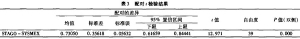 不同检测系统测定血浆纤维蛋白原结果比较