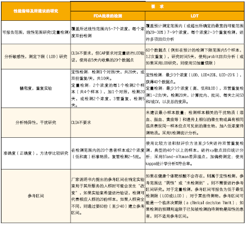 个体化医学检测与实验室自建试剂方法(LDTs):问题及思考