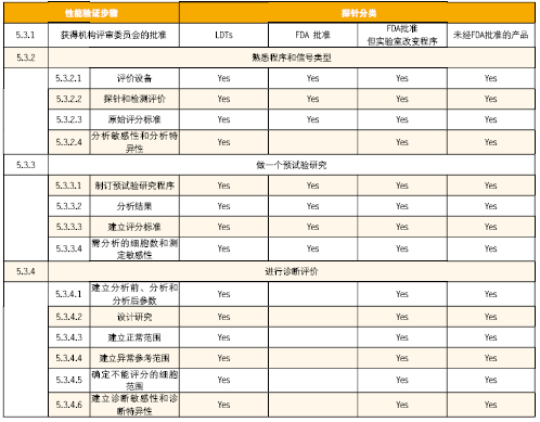 个体化医学检测与实验室自建试剂方法(LDTs):问题及思考