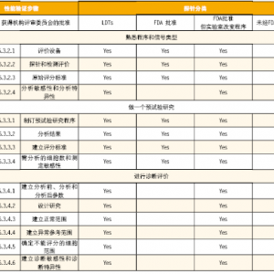 个体化医学检测与实验室自建试剂方法(LDTs):问题及思考