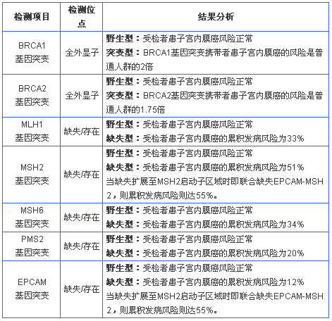 遗传性子宫内膜癌基因检测