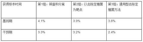 预防血培养污染的五个技巧