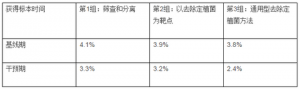 预防血培养污染的五个技巧