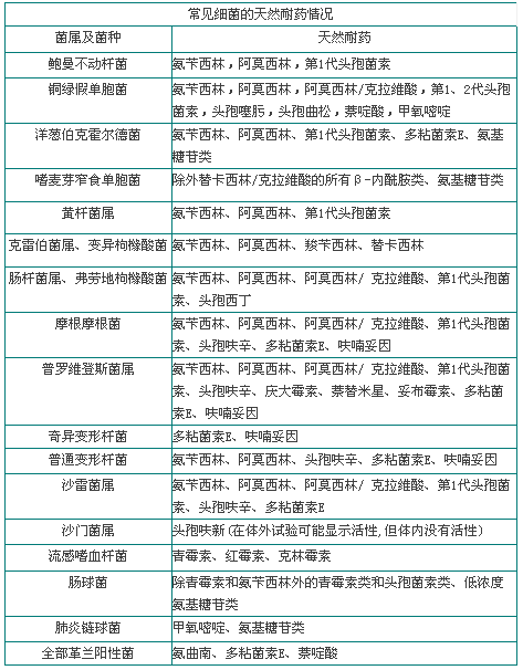 细菌耐药的几个重要概念及常见细菌的天然耐药