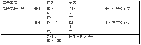 检验结果在临床诊断中的评价