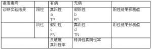检验结果在临床诊断中的评价
