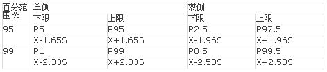 检验结果在临床诊断中的评价