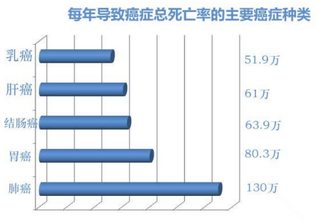 常规体检能查出癌症吗？盘点各种检查癌症方式的区别！