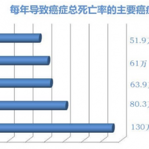 常规体检能查出癌症吗？盘点各种检查癌症方式的区别！