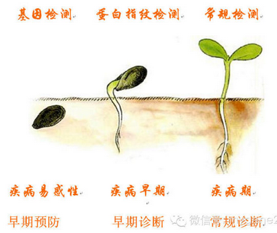 常规体检能查出癌症吗？盘点各种检查癌症方式的区别！