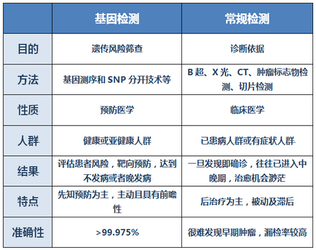 常规体检能查出癌症吗？盘点各种检查癌症方式的区别！