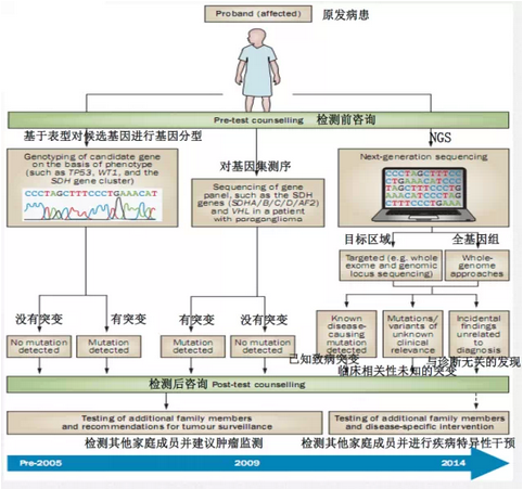 遗传性癌症的管理：测序和监测