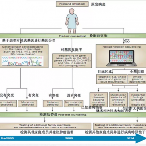 遗传性癌症的管理：测序和监测