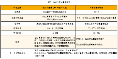 CLSI推荐的需氧菌耐药表型及基因型药敏试验方法的应用