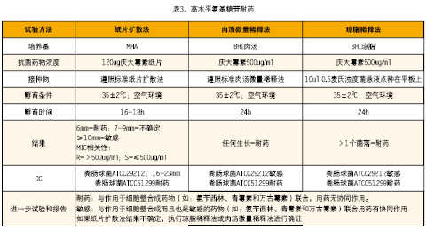 CLSI推荐的需氧菌耐药表型及基因型药敏试验方法的应用