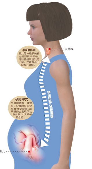 妊娠与孕妇甲状腺功能异常