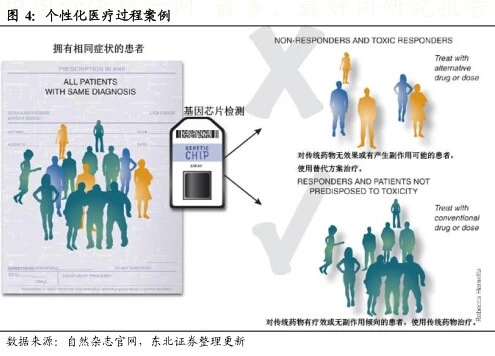 关于个性化医疗的全面解读