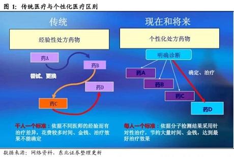 关于个性化医疗的全面解读