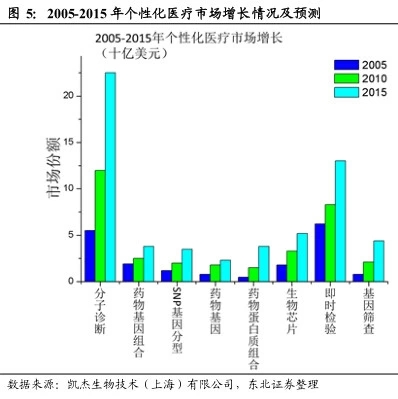关于个性化医疗的全面解读