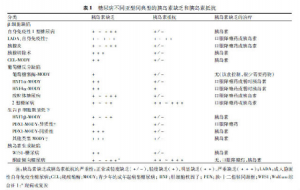 专家探讨：糖尿病的多样性